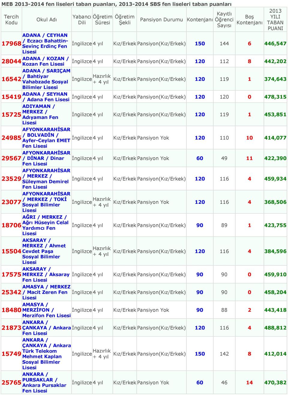 Pansiyon(Kız/Erkek) 150 144 6 446,547 Kız/Erkek Pansiyon(Kız/Erkek) 120 112 8 442,202 Kız/Erkek Pansiyon(Kız/Erkek) 120 119 1 374,643 ADANA / SEYHAN 15419 Kız/Erkek Pansiyon(Kız/Erkek) 120 120 0