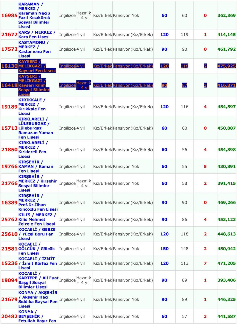 0 362,369 Kız/Erkek Pansiyon(Kız/Erkek) 120 119 1 414,145 Kız/Erkek Pansiyon(Kız/Erkek) 90 90 0 461,792 Kız/Erkek Pansiyon(Kız/Erkek) 120 118 2 475,925 Kız/Erkek Pansiyon(Kız/Erkek) 90 87 3 416,871