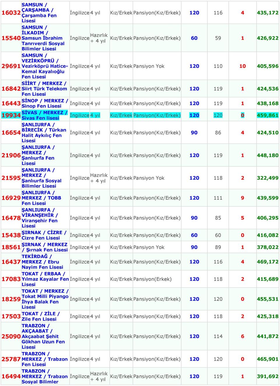 SĠNOP / 16443 Kız/Erkek Pansiyon(Kız/Erkek) 120 119 1 438,168 Sinop Fen SĠVAS / 19934 Kız/Erkek Pansiyon(Kız/Erkek) 120 120 0 459,861 Sivas Fen lisesi ġanliurfa / BĠRECĠK / Türkan 16654 Halit Aykılıç