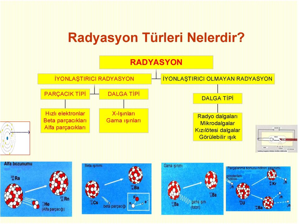 PARÇACIK TİPİ DALGA TİPİ DALGA TİPİ Hızlı elektronlar Beta