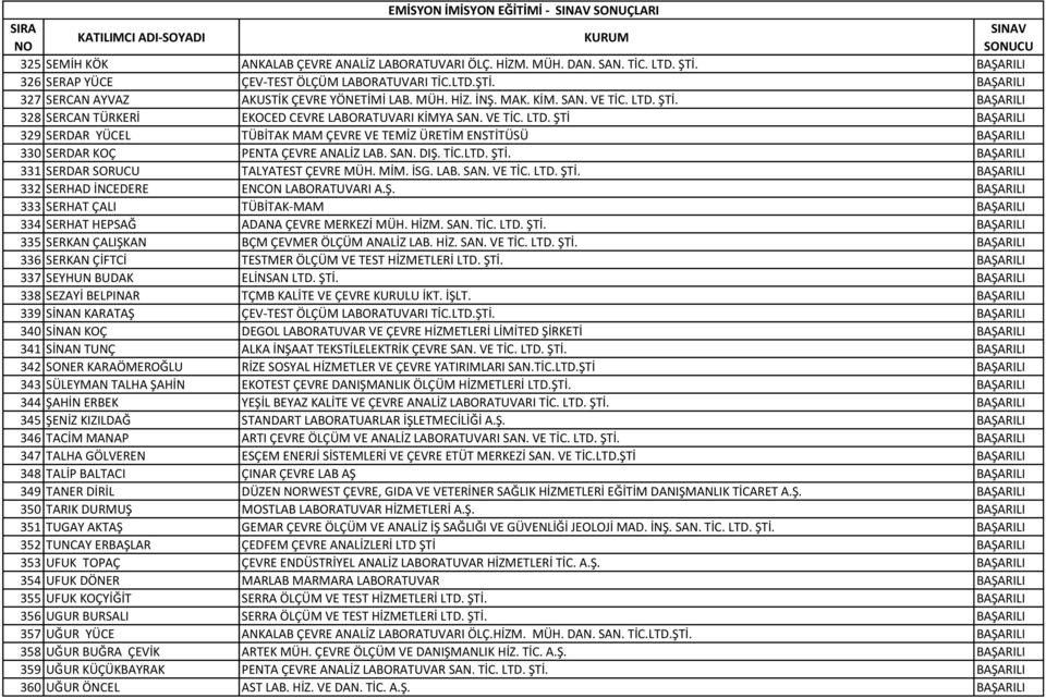 SAN. DIŞ. TİC.LTD. ŞTİ. BAŞARILI 331 SERDAR SORUCU TALYATEST ÇEVRE MÜH. MİM. İSG. LAB. SAN. VE TİC. LTD. ŞTİ. BAŞARILI 332 SERHAD İNCEDERE ENCON LABORATUVARI A.Ş. BAŞARILI 333 SERHAT ÇALI TÜBİTAK-MAM BAŞARILI 334 SERHAT HEPSAĞ ADANA ÇEVRE MERKEZİ MÜH.