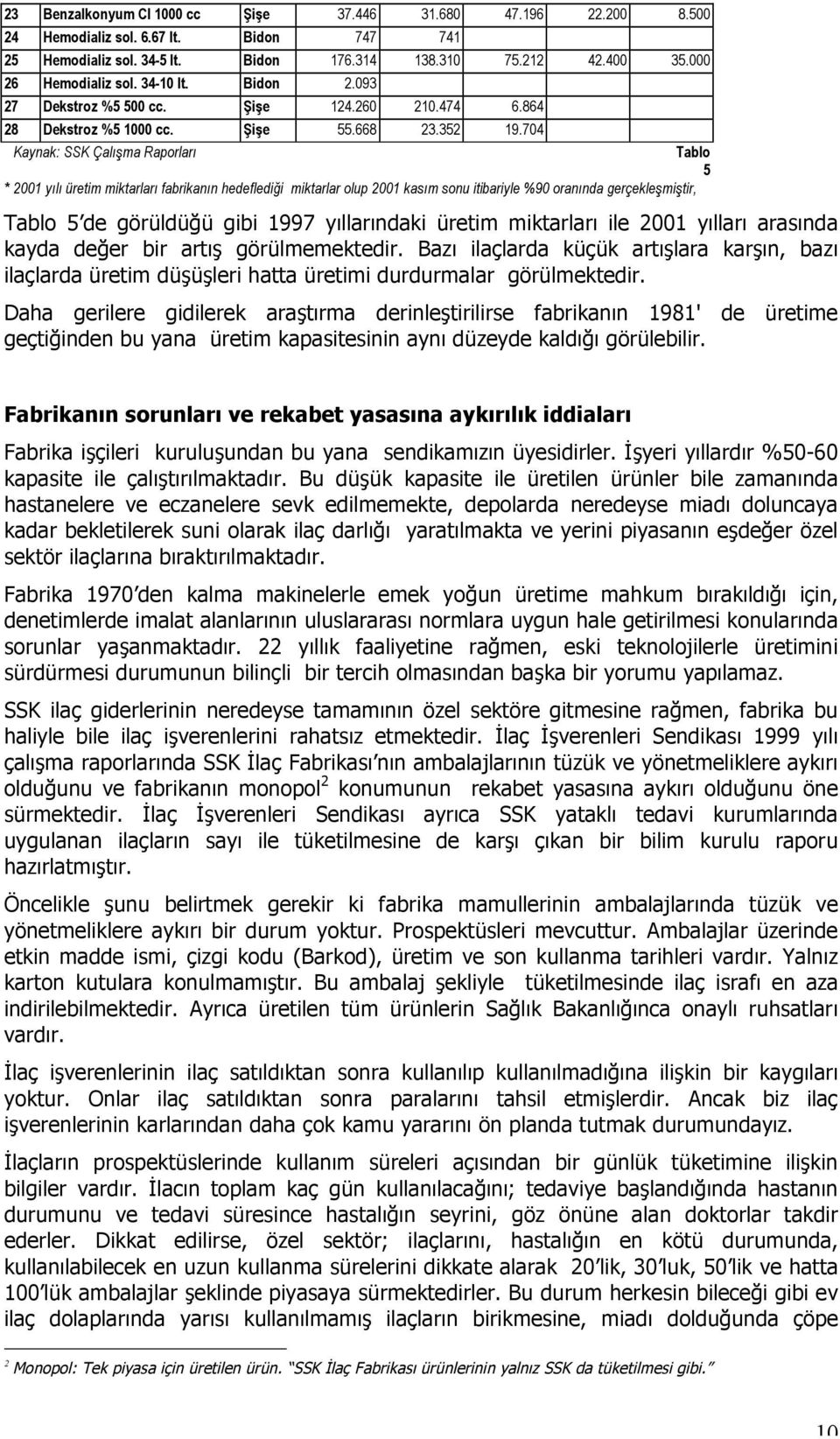 704 Kaynak: SSK Çalışma Raporları * 2001 yılı üretim miktarları fabrikanın hedeflediği miktarlar olup 2001 kasım sonu itibariyle %90 oranında gerçekleşmiştir, Tablo 5 de görüldüğü gibi 1997