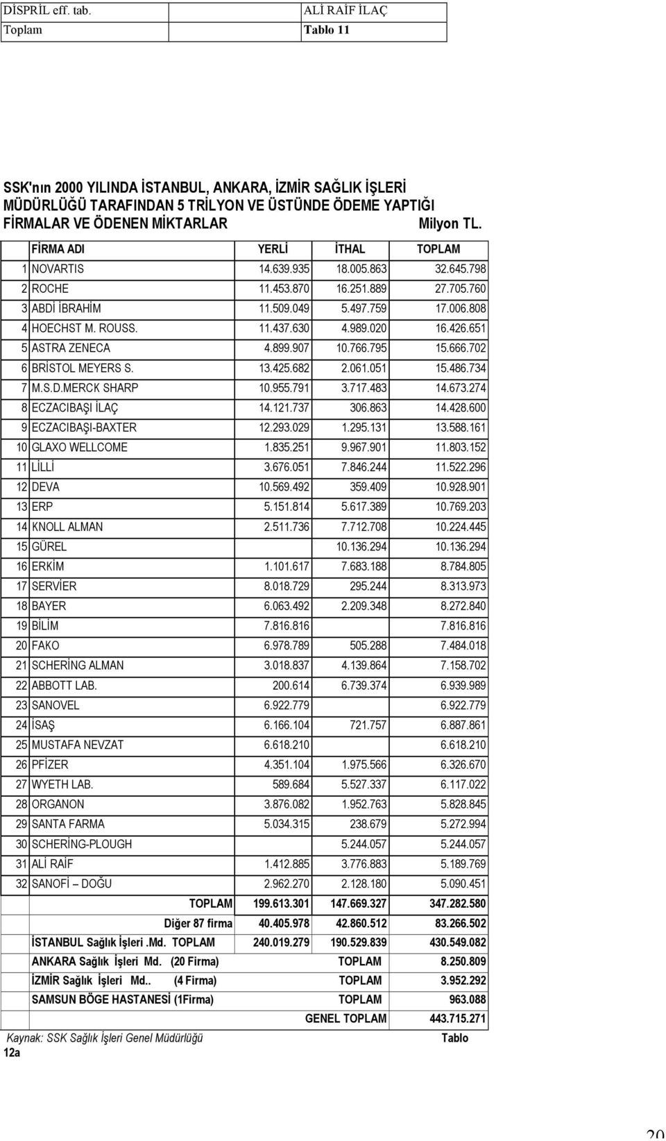 FİRMA ADI YERLİ İTHAL TOPLAM 1 NOVARTIS 14.639.935 18.005.863 32.645.798 2 ROCHE 11.453.870 16.251.889 27.705.760 3 ABDİ İBRAHİM 11.509.049 5.497.759 17.006.808 4 HOECHST M. ROUSS. 11.437.630 4.989.