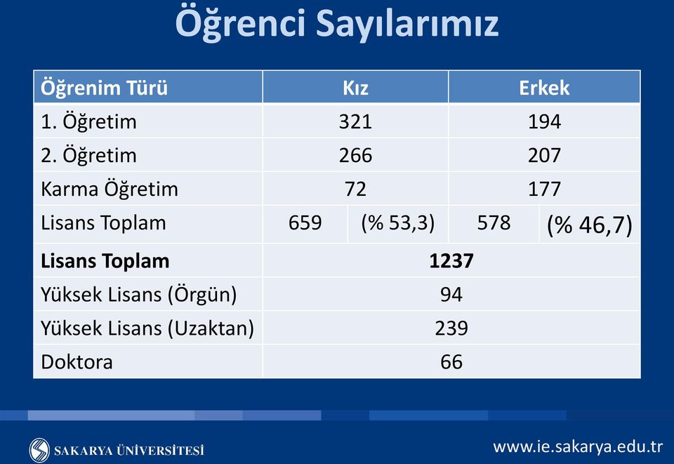 Öğretim 266 207 Karma Öğretim 72 177 Lisans Toplam 659