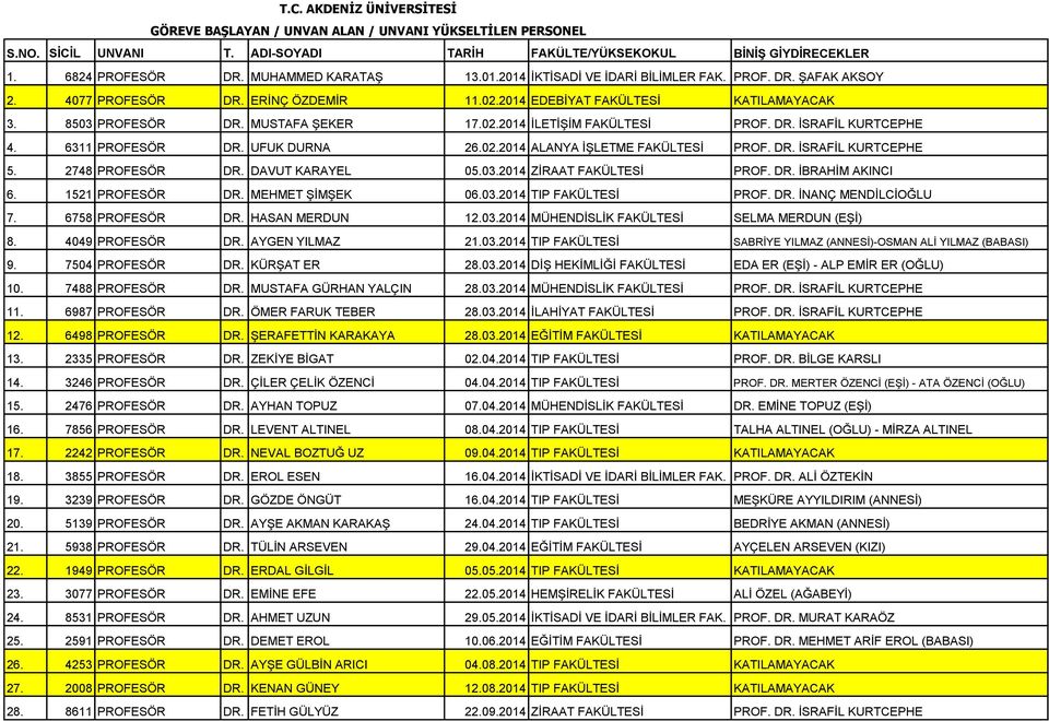 2748 PROFESÖR DR. DAVUT KARAYEL 05.03.2014 ZİRAAT FAKÜLTESİ PROF. DR. İBRAHİM AKINCI 6. 1521 PROFESÖR DR. MEHMET ŞİMŞEK 06.03.2014 TIP FAKÜLTESİ PROF. DR. İNANÇ MENDİLCİOĞLU 7. 6758 PROFESÖR DR.