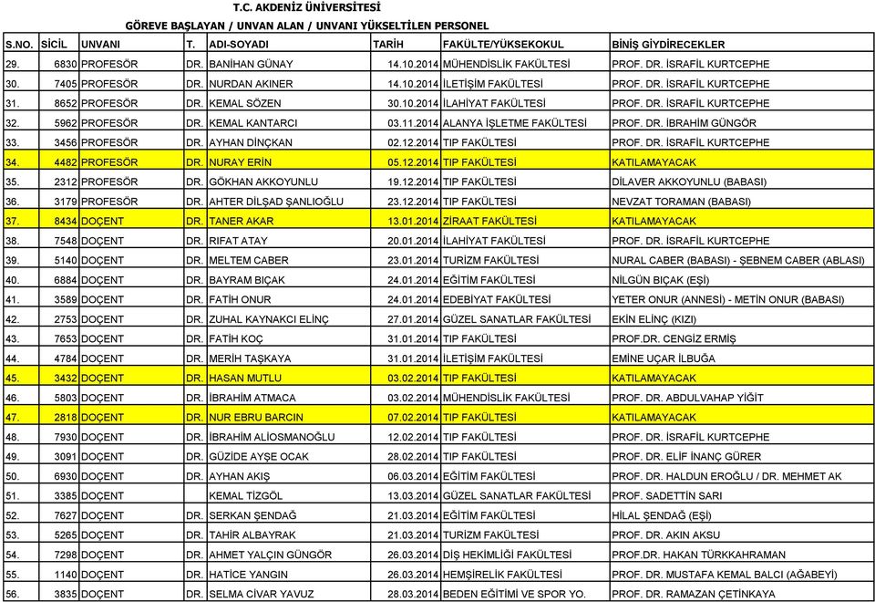 3456 PROFESÖR DR. AYHAN DİNÇKAN 02.12.2014 TIP FAKÜLTESİ PROF. DR. İSRAFİL KURTCEPHE 34. 4482 PROFESÖR DR. NURAY ERİN 05.12.2014 TIP FAKÜLTESİ KATILAMAYACAK 35. 2312 PROFESÖR DR. GÖKHAN AKKOYUNLU 19.