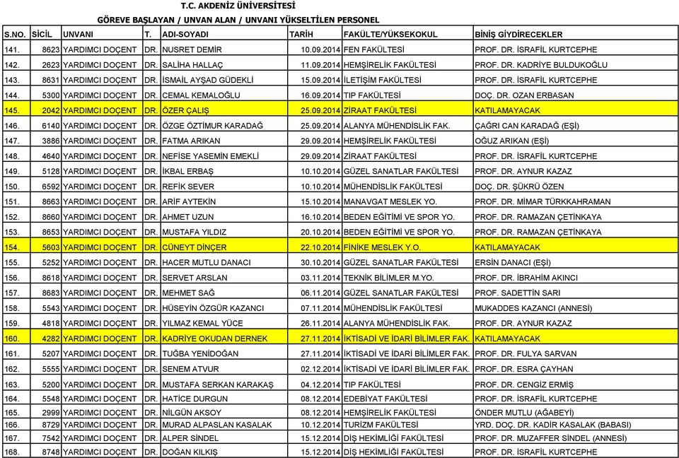 2042 YARDIMCI DOÇENT DR. ÖZER ÇALIŞ 25.09.2014 ZİRAAT FAKÜLTESİ KATILAMAYACAK 146. 6140 YARDIMCI DOÇENT DR. ÖZGE ÖZTİMUR KARADAĞ 25.09.2014 ALANYA MÜHENDİSLİK FAK. ÇAĞRI CAN KARADAĞ (EŞİ) 147.