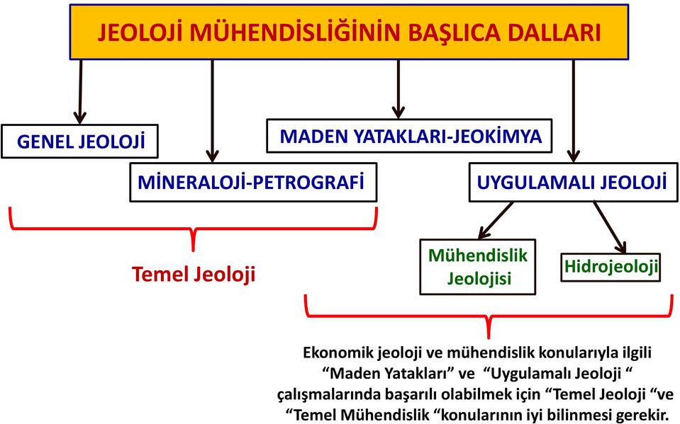 Ekonomik jeoloji ve mühendislik konularıyla ilgili Maden Yatakları ve Uygulamalı Jeoloji