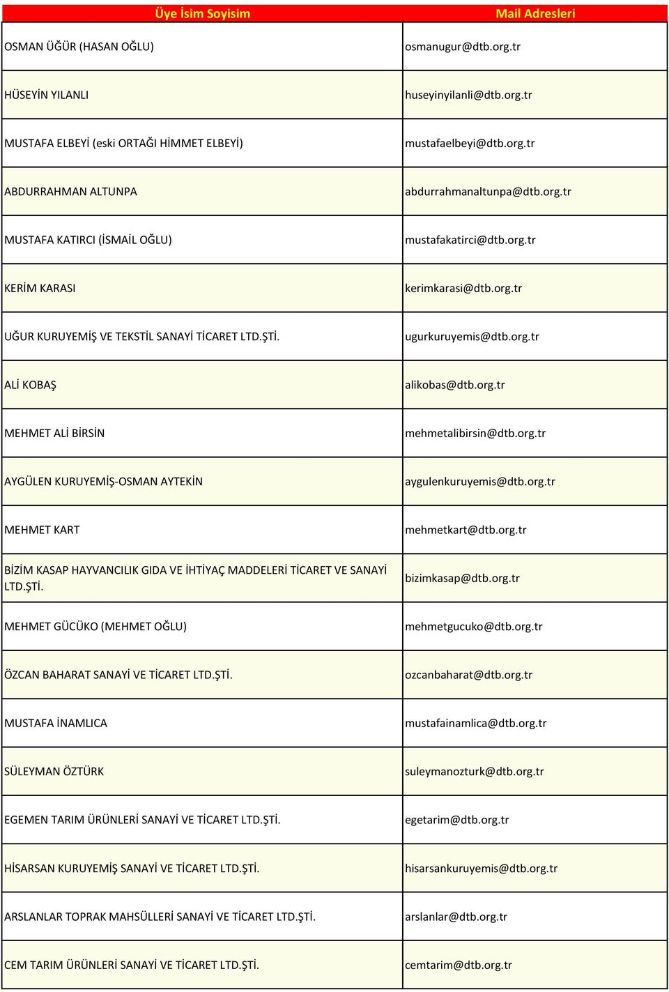 org.tr MEHMET ALİ BİRSİN mehmetalibirsin@dtb.org.tr AYGÜLEN KURUYEMİŞ-OSMAN AYTEKİN aygulenkuruyemis@dtb.org.tr MEHMET KART mehmetkart@dtb.org.tr BİZİM KASAP HAYVANCILIK GIDA VE İHTİYAÇ MADDELERİ TİCARET VE SANAYİ LTD.