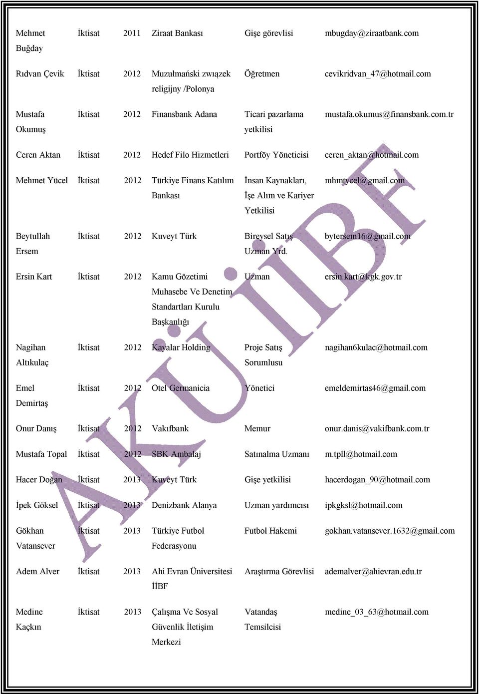 com Mehmet Yücel İktisat 2012 Türkiye Finans Katılım Bankası İnsan Kaynakları, İşe Alım ve Kariyer Yetkilisi mhmtycel@gmail.com Beytullah Ersem İktisat 2012 Kuveyt Türk Bireysel Satış Uzman Yrd.
