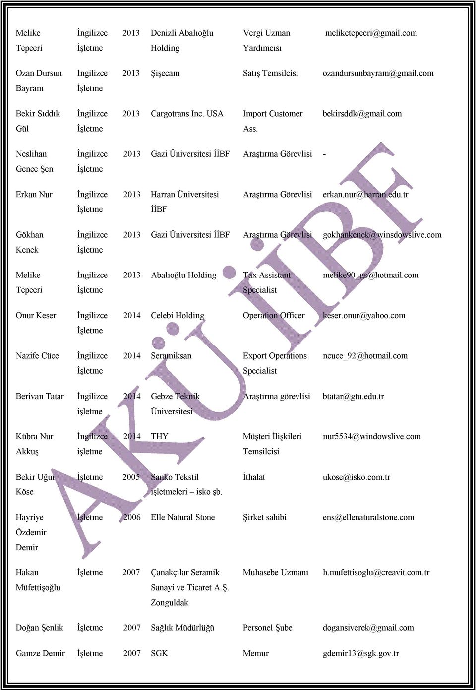 tr Gökhan Kenek 2013 Gazi Üniversitesi gokhankenek@winsdowslive.com Melike 2013 Abalıoğlu Holding Tax Assistant melike90_gs@hotmail.