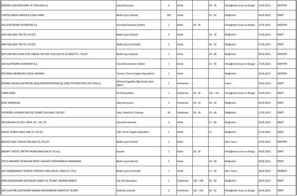 Beden İşçisi (Genel) 3 Erkek - 18-35 İlköğretim - 27.05.2015 İZMİT SAFA İNŞ.GIDA TAH.TİC.LTD.ŞTİ. Beden İşçisi (Temizlik) 1 Erkek - 18-35 İlköğretim - 27.05.2015 İZMİT EXITCOM RECYCLİNG ATIK TAŞIMA TOP.
