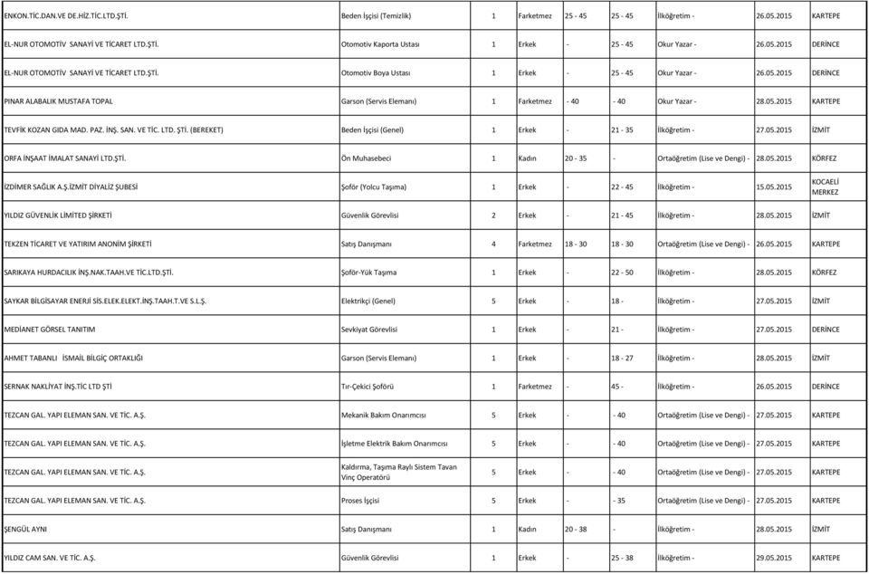 05.2015 KARTEPE TEVFİK KOZAN GIDA MAD. PAZ. İNŞ. SAN. VE TİC. LTD. ŞTİ. (BEREKET) Beden İşçisi (Genel) 1 Erkek - 21-35 İlköğretim - 27.05.2015 İZMİT ORFA İNŞAAT İMALAT SANAYİ LTD.ŞTİ. Ön Muhasebeci 1 Kadın 20-35 - Ortaöğretim (Lise ve Dengi) - 28.