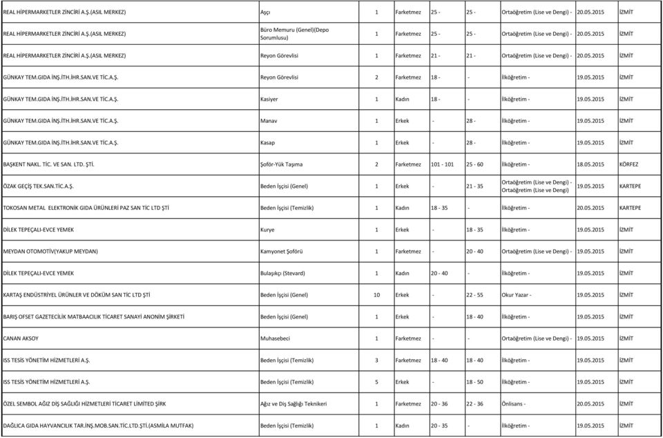 05.2015 İZMİT GÜNKAY TEM.GIDA İNŞ.İTH.İHR.SAN.VE TİC.A.Ş. Kasiyer 1 Kadın 18 - - İlköğretim - 19.05.2015 İZMİT GÜNKAY TEM.GIDA İNŞ.İTH.İHR.SAN.VE TİC.A.Ş. Manav 1 Erkek - 28 - İlköğretim - 19.05.2015 İZMİT GÜNKAY TEM.GIDA İNŞ.İTH.İHR.SAN.VE TİC.A.Ş. Kasap 1 Erkek - 28 - İlköğretim - 19.