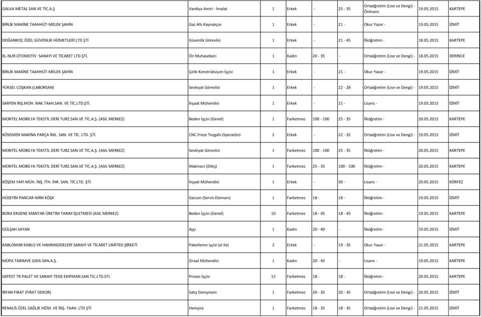 2015 İZMİT DOĞANKOÇ ÖZEL GÜVENLİK HİZMETLERİ LTD ŞTİ Güvenlik Görevlisi 1 Erkek - 21-45 İlköğretim - 18.05.2015 KARTEPE EL-NUR OTOMOTİV SANAYİ VE TİCARET LTD.ŞTİ. Ön Muhasebeci 1 Kadın 20-35 - Ortaöğretim (Lise ve Dengi) - 18.