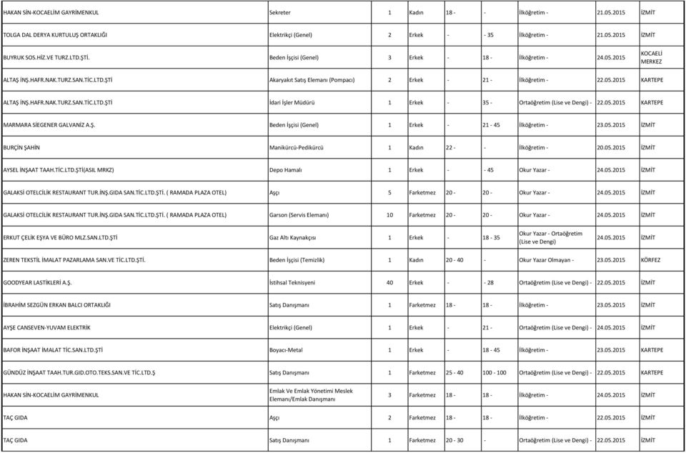 HAFR.NAK.TURZ.SAN.TİC.LTD.ŞTİ İdari İşler Müdürü 1 Erkek - 35 - Ortaöğretim (Lise ve Dengi) - 22.05.2015 KARTEPE MARMARA SİEGENER GALVANİZ A.Ş. Beden İşçisi (Genel) 1 Erkek - 21-45 İlköğretim - 23.05.2015 İZMİT BURÇİN ŞAHİN Manikürcü-Pedikürcü 1 Kadın 22 - - İlköğretim - 20.