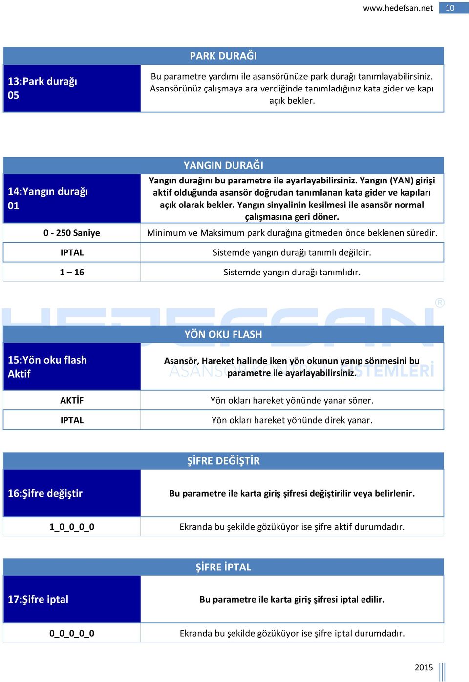 Yangın sinyalinin kesilmesi ile asansör normal çalışmasına geri döner. 0-250 Saniye Minimum ve Maksimum park durağına gitmeden önce beklenen süredir. IPTAL Sistemde yangın durağı tanımlı değildir.