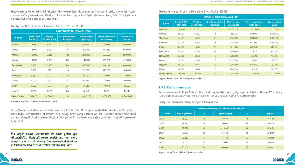 Hatay İli İlçelere Göre Sofralık Zeytin Verileri (2010) İlçeler Zeytin Dikili Alan (da) Toplam Üretim (ton) Kaynak: Hatay Tarım İl Müdürlüğü Kayıtları (2011) HATAY İLİ ZEYTİN (Sofralık) (2010)