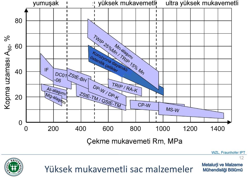 Çekme mukavemeti Rm, MPa Yüksek