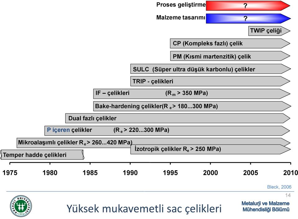 çelikleri IF çelikleri (R m > 350 MPa) Dual fazlı çelikler Bake-hardening çelikler(r e > 180.