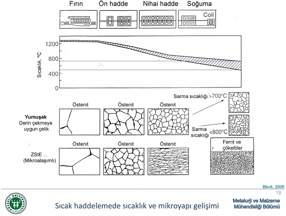 (Mikroalaşımlı) Sarma sıcaklığı Östenit Östenit Östenit Ferrit ve