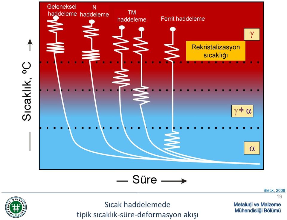 Rekristalizasyon sıcaklığı Süre Sıcak