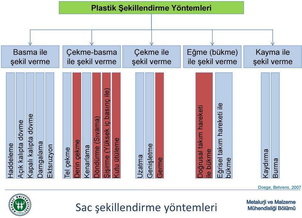 takım hareketi ile bükme Kaydırma Burma Plastik Şekillendirme Yöntemleri Basma ile şekil verme Çekme-basma ile şekil