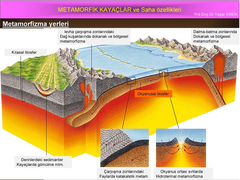 metamorfizma Kıtasal litosfer Okyanusal litosfer Derinlerdeki sedimanter Kayaçlarda gömülme