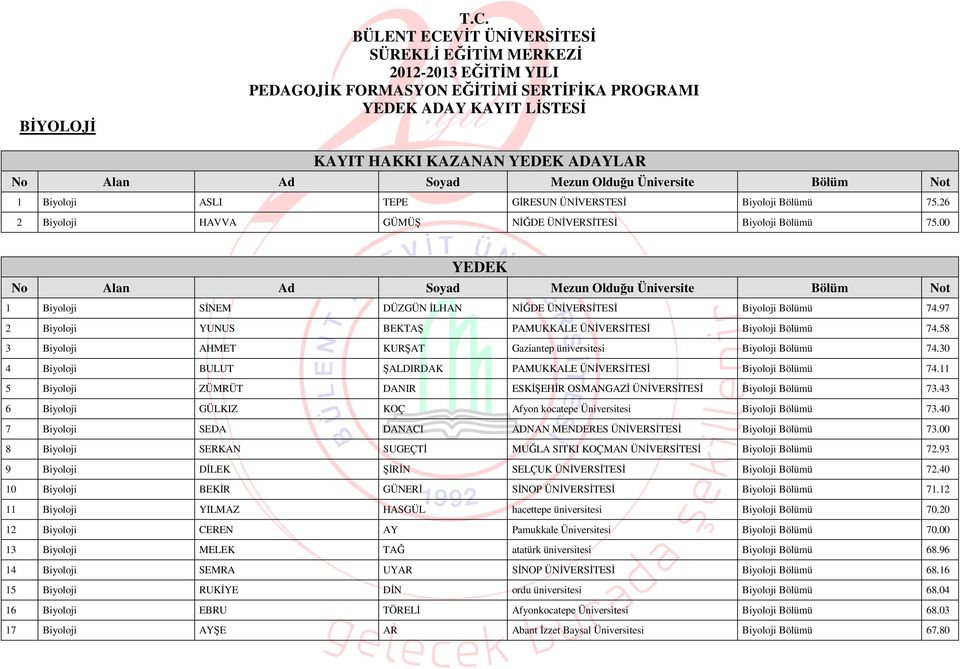 Mezun Olduğu Üniversite Bölüm Not 1 Biyoloji ASLI TEPE GİRESUN ÜNİVERSTESİ Biyoloji 75.26 2 Biyoloji HAVVA GÜMÜŞ NİĞDE ÜNİVERSİTESİ Biyoloji 75.