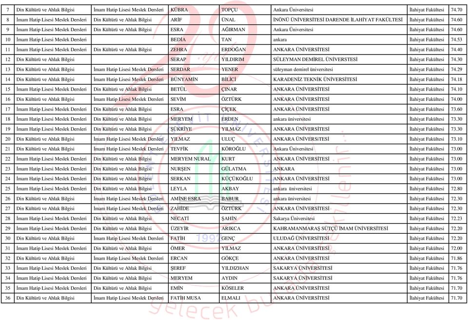 60 9 İmam Hatip Lisesi Meslek Dersleri Din Kültürü ve Ahlak Bilgisi ESRA AĞIRMAN Ankara Üniversitesi İlahiyat Fakültesi 74.