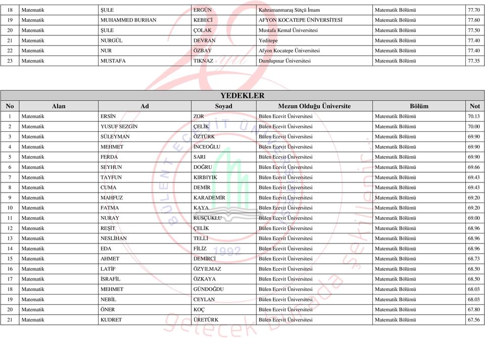 40 23 Matematik MUSTAFA TIKNAZ Dumlupınar Üniversitesi Matematik 77.35 YEDEKLER No Alan Ad Soyad Mezun Olduğu Üniversite Bölüm Not 1 Matematik ERSİN ZOR Bülen Ecevit Üniversitesi Matematik 70.