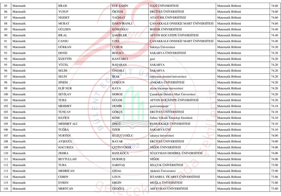 40 90 Matematik BİLAL ŞAKİRLER AFYON KOCATEPE ÜNİVERSİTESİ Matematik 74.40 91 Matematik CANSU UZEL ÇANAKKALE ONSEKİZ MART ÜNİVERSİTESİ Matematik 74.