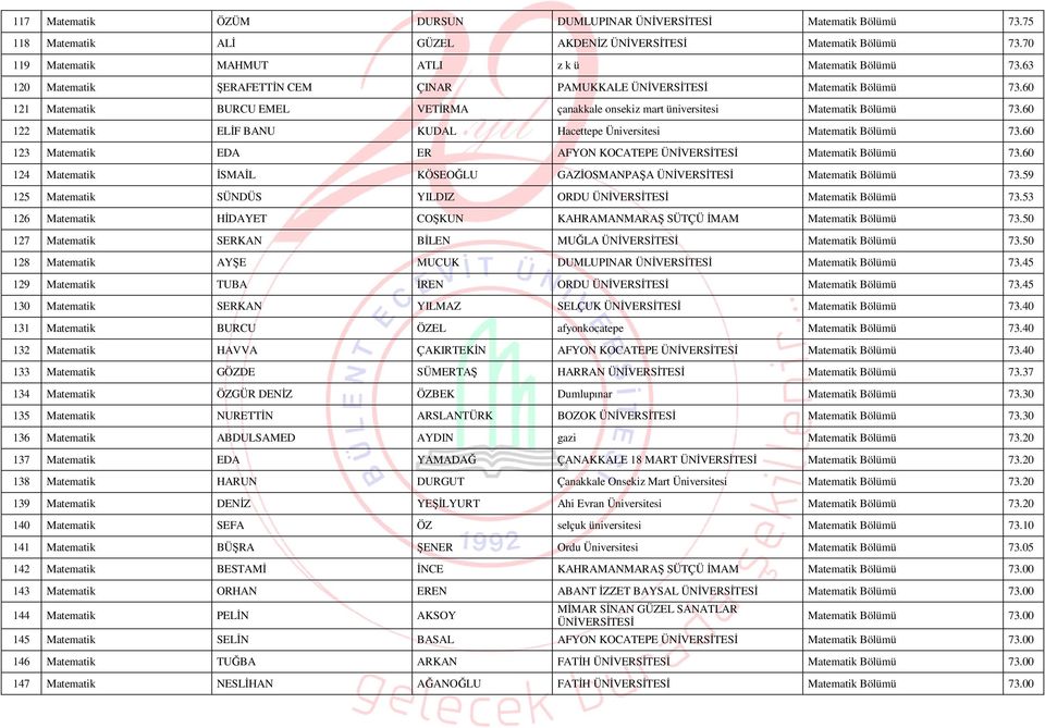 60 122 Matematik ELİF BANU KUDAL Hacettepe Üniversitesi Matematik 73.60 123 Matematik EDA ER AFYON KOCATEPE ÜNİVERSİTESİ Matematik 73.