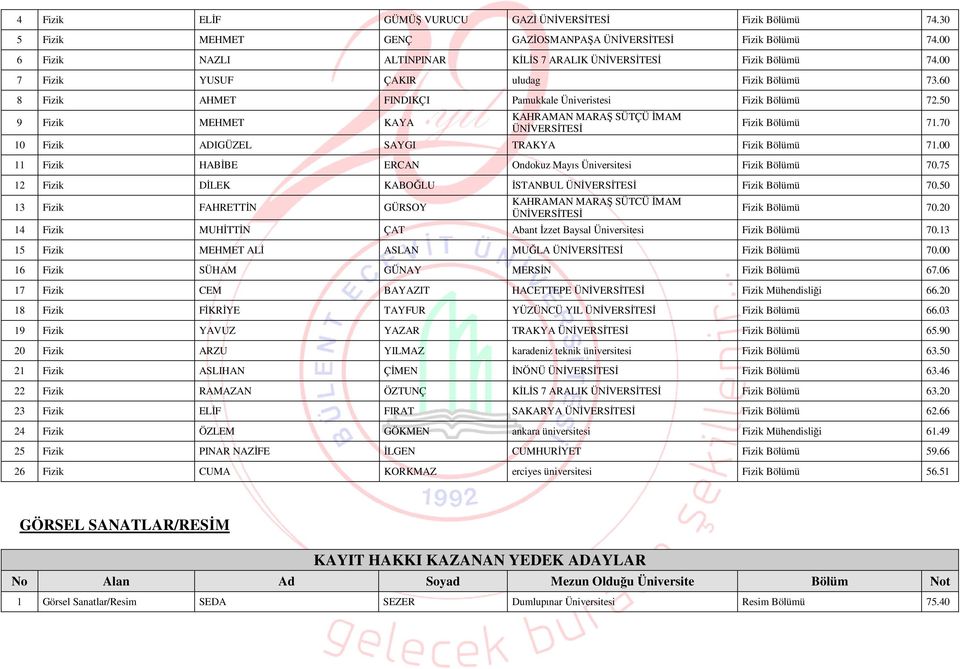 70 10 Fizik ADIGÜZEL SAYGI TRAKYA Fizik 71.00 11 Fizik HABİBE ERCAN Ondokuz Mayıs Üniversitesi Fizik 70.75 12 Fizik DİLEK KABOĞLU İSTANBUL ÜNİVERSİTESİ Fizik 70.