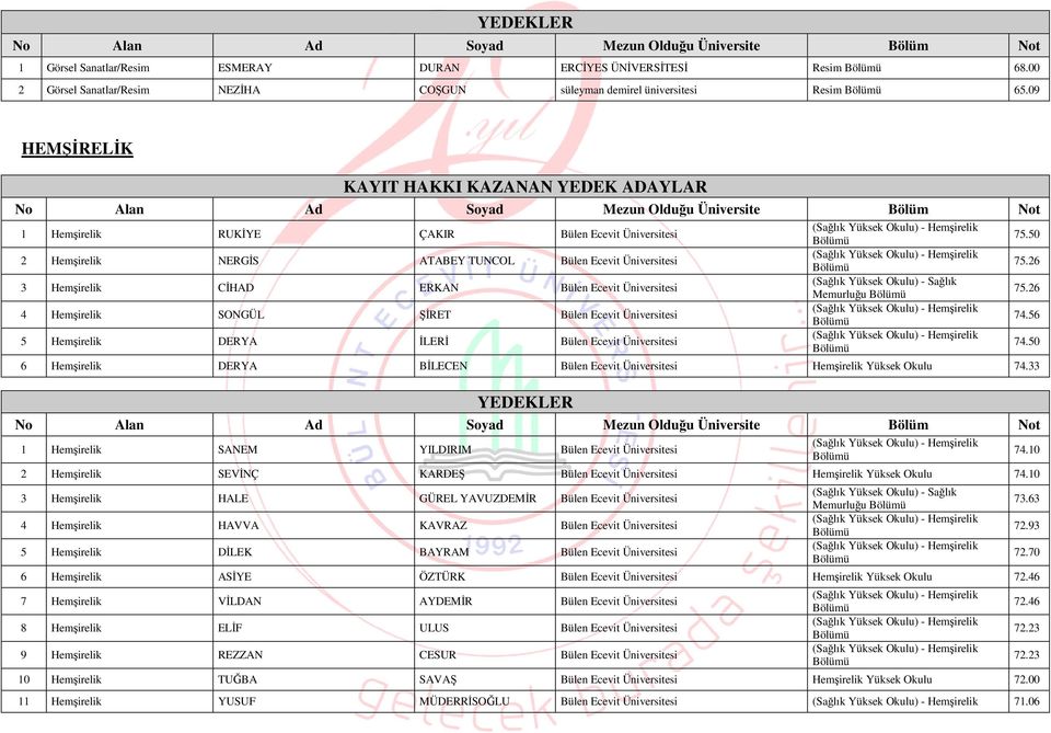 09 HEMŞİRELİK KAYIT HAKKI KAZANAN YEDEK ADAYLAR No Alan Ad Soyad Mezun Olduğu Üniversite Bölüm Not 1 Hemşirelik RUKİYE ÇAKIR Bülen Ecevit Üniversitesi 75.