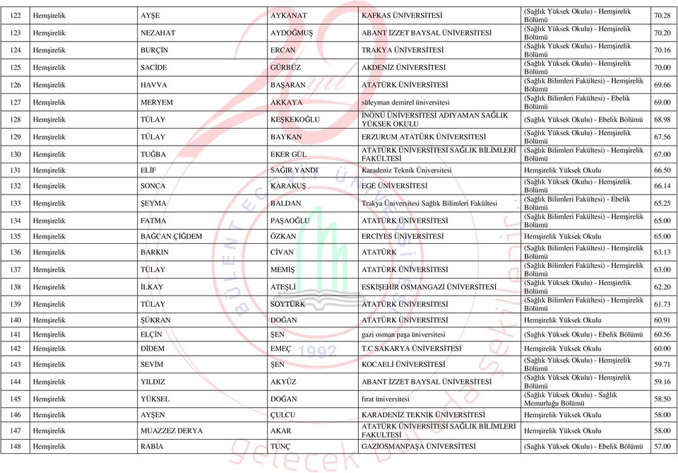 OKULU 129 Hemşirelik TÜLAY BAYKAN ERZURUM ATATÜRK ÜNİVERSİTESİ 130 Hemşirelik TUĞBA EKER GÜL ATATÜRK ÜNİVERSİTESİ SAĞLIK BİLİMLERİ FAKÜLTESİ (Sağlık Bilimleri Fakültesi) - Ebelik 70.28 70.20 70.16 70.