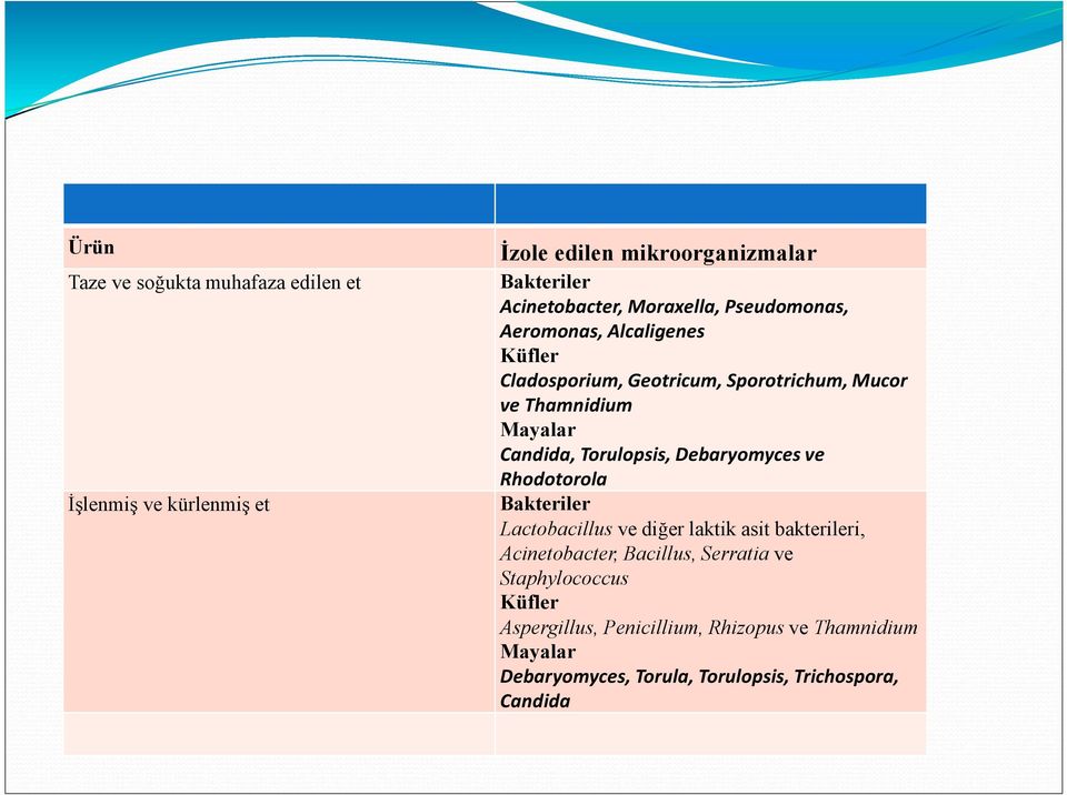 Torulopsis, Debaryomyces ve Rhodotorola Bakteriler Lactobacillus ve diğer laktik asit bakterileri, Acinetobacter, Bacillus,