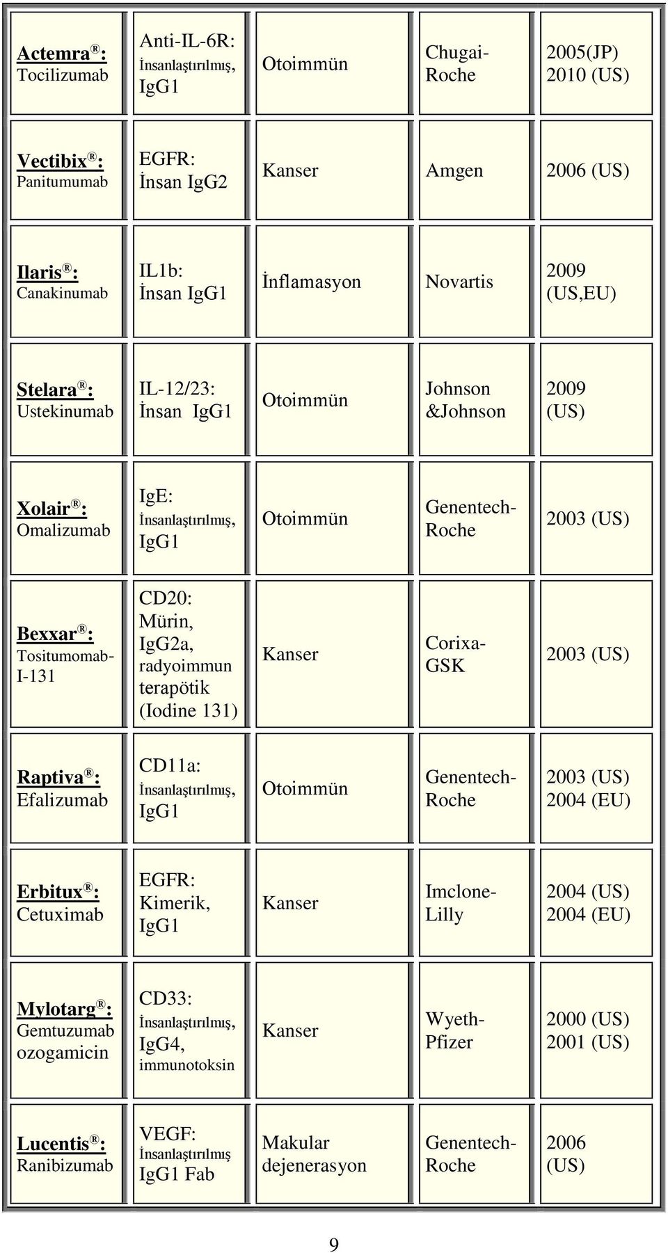 Bexxar : Tositumomab- I-131 CD20: Mürin, IgG2a, radyoimmun terapötik (Iodine 131) Kanser Corixa- GSK 2003 (US) Raptiva : Efalizumab CD11a: İnsanlaştırılmış, IgG1 Otoimmün Genentech- Roche 2003 (US)