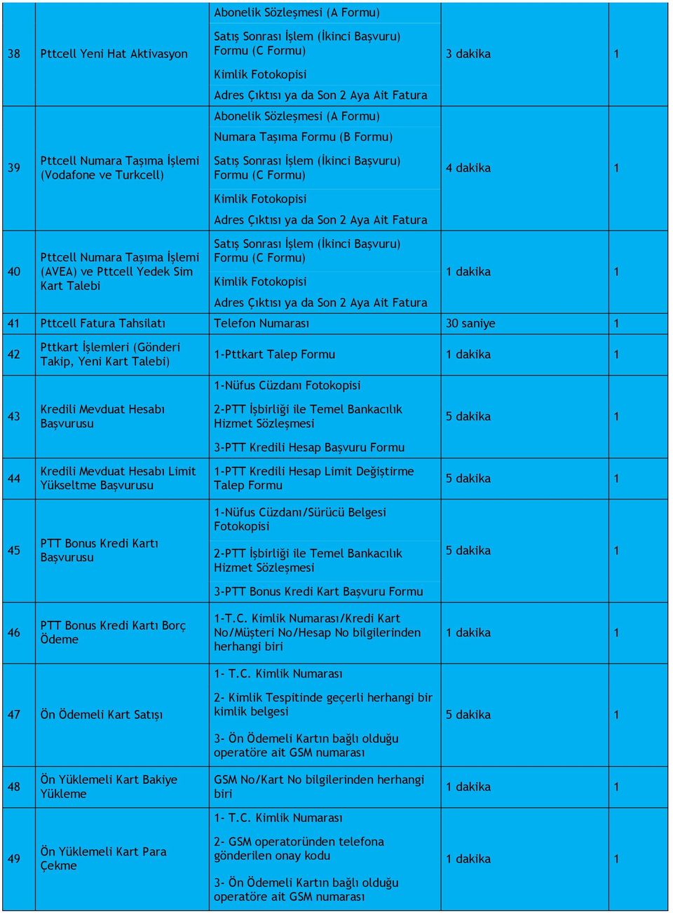 da Son 2 Aya Ait Fatura 40 Pttcell Numara Taşıma İşlemi (AVEA) ve Pttcell Yedek Sim Kart Talebi Satış Sonrası İşlem (İkinci Başvuru) Formu (C Formu) Kimlik Fotokopisi Adres Çıktısı ya da Son 2 Aya