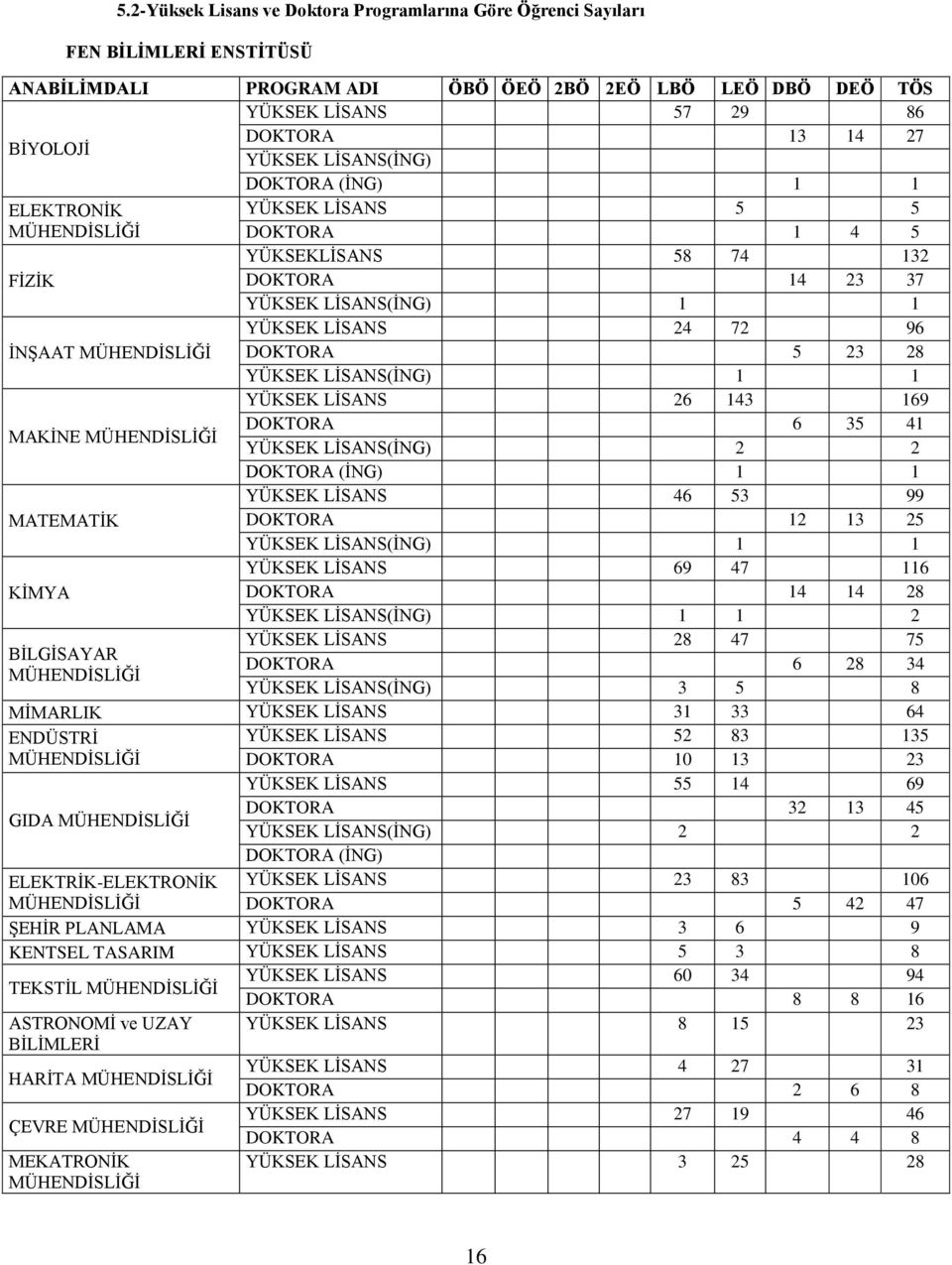 MÜHENDİSLİĞİ DOKTORA 5 23 28 YÜKSEK LİSANS(İNG) 1 1 YÜKSEK LİSANS 26 143 169 MAKİNE MÜHENDİSLİĞİ DOKTORA 6 35 41 YÜKSEK LİSANS(İNG) 2 2 DOKTORA (İNG) 1 1 YÜKSEK LİSANS 46 53 99 MATEMATİK DOKTORA 12