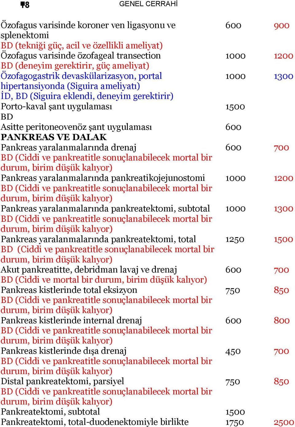 şant uygulaması 600 PANKREAS VE DALAK Pankreas yaralanmalarında drenaj 600 700 Pankreas yaralanmalarında pankreatikojejunostomi 1000 1200 Pankreas yaralanmalarında pankreatektomi, subtotal 1000 1300