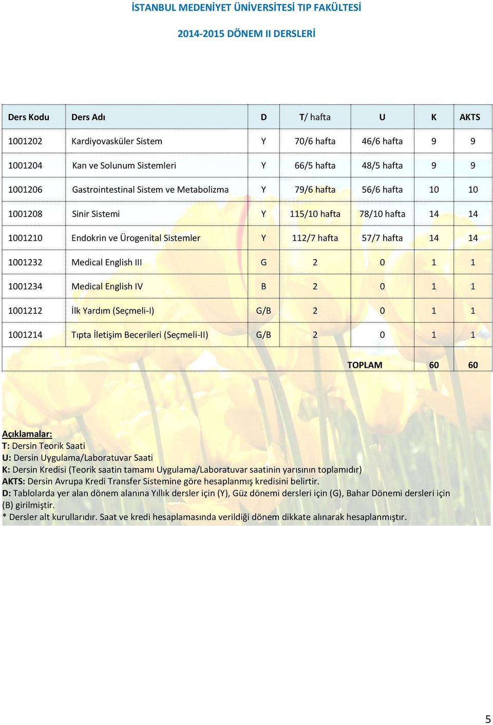 Ürogenital Sistemler Y 112/7 hafta 57/7 hafta 14 14 1001232 Medical English III G 2 0 1 1 1001234 Medical English IV B 2 0 1 1 1001212 İlk Yardım (Seçmeli-I) G/B 2 0 1 1 1001214 Tıpta İletişim