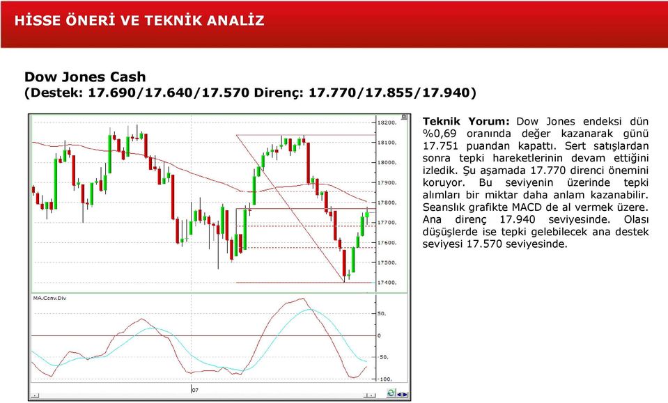 Sert satışlardan sonra tepki hareketlerinin devam ettiğini izledik. Şu aşamada 17.770 direnci önemini koruyor.