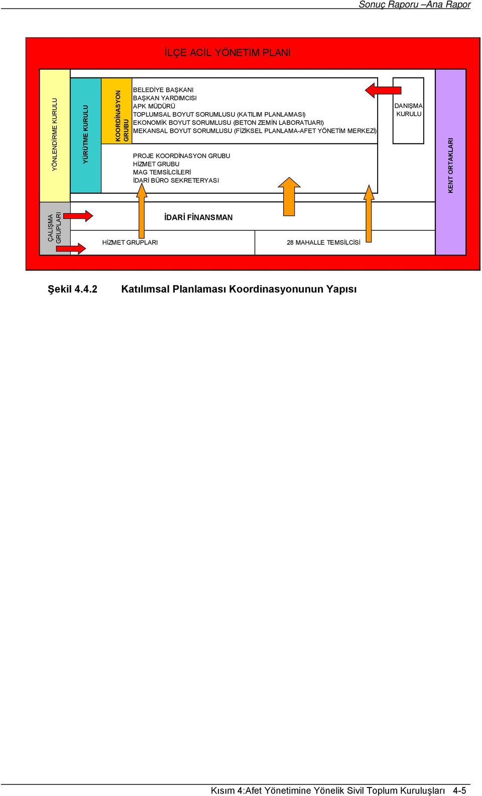 YÖNETİM MERKEZİ) PROJE KOORDİNASYON GRUBU HİZMET GRUBU MAG TEMSİLCİLERİ İDARİ BÜRO SEKRETERYASI DANIŞMA KURULU KENT ORTAKLARI ÇALIŞMA GRUPLARI HİZMET