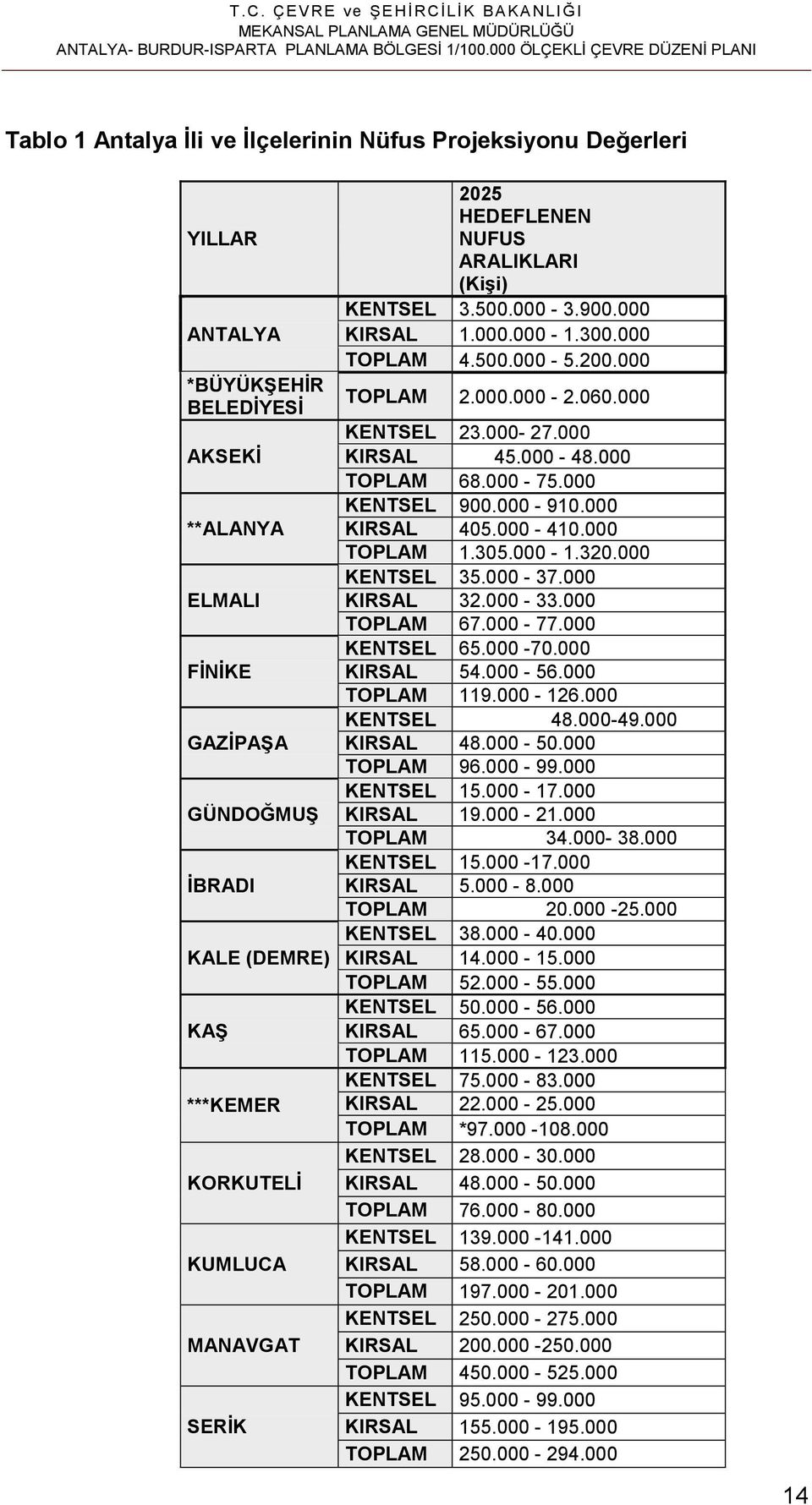 (DEMRE) KAŞ ***KEMER KORKUTELİ KUMLUCA MANAVGAT SERİK 2025 HEDEFLENEN NUFUS ARALIKLARI (Kişi) KENTSEL 3.500.000-3.900.000 KIRSAL 1.000.000-1.300.000 TOPLAM 4.500.000-5.200.000 TOPLAM 2.000.000-2.060.