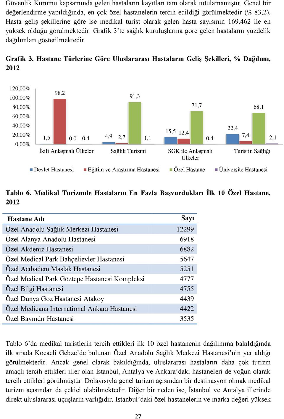 Grafik 3 te sağlık kuruluşlarına göre gelen hastaların yüzdelik dağılımları gösterilmektedir. Grafik 3.