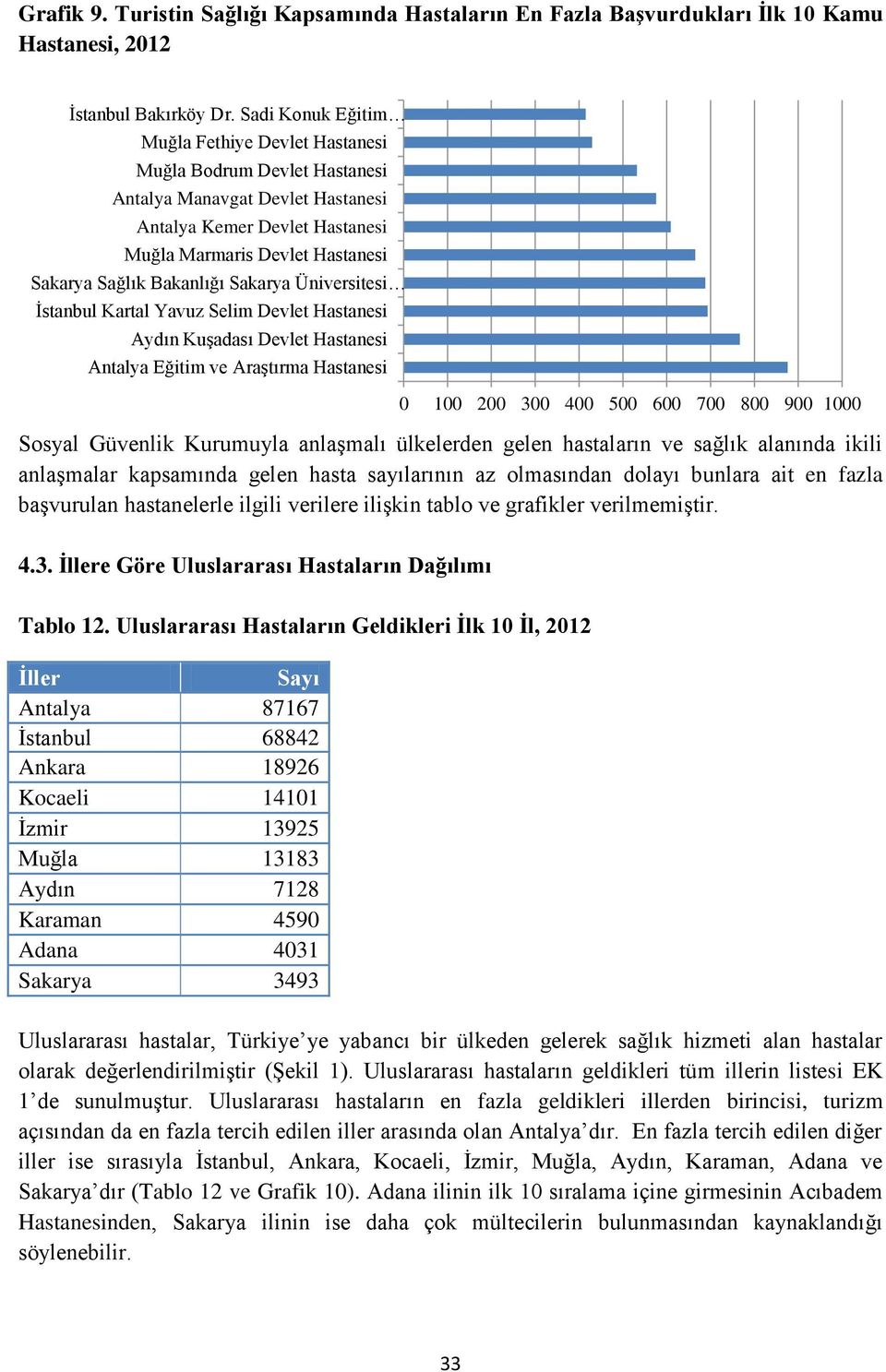 Devlet Aydın Kuşadası Devlet Antalya Eğitim ve Araştırma Sosyal Güvenlik Kurumuyla anlaşmalı ülkelerden gelen hastaların ve sağlık alanında ikili anlaşmalar kapsamında gelen hasta sayılarının az