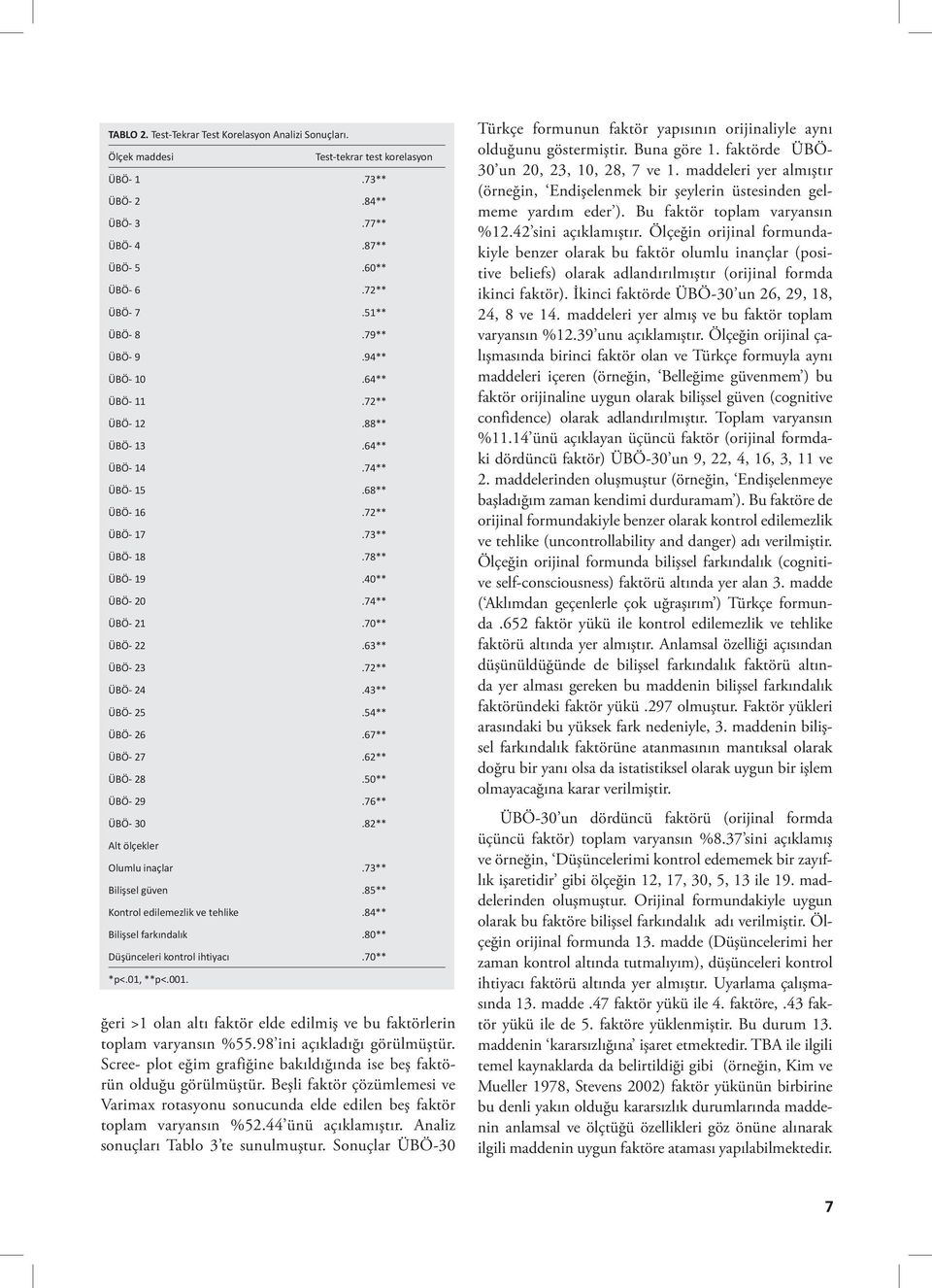 72** ÜBÖ- 24.43** ÜBÖ- 25.54** ÜBÖ- 26.67** ÜBÖ- 27.62** ÜBÖ- 28.50** ÜBÖ- 29.76** ÜBÖ- 30.82** Alt ölçekler Olumlu inaçlar.73** Bilişsel güven.85** Kontrol edilemezlik ve tehlike.