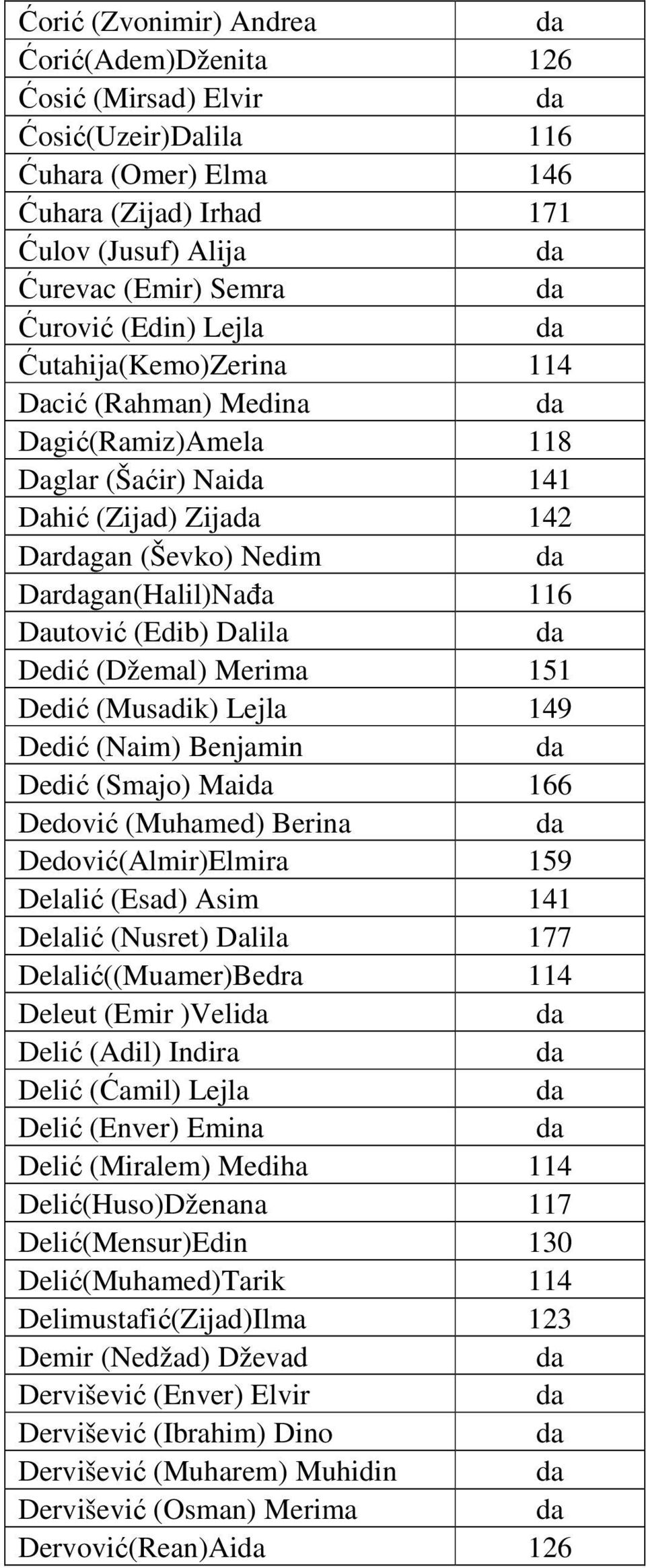 (Džemal) Merima 151 Dedić (Musadik) Lejla 149 Dedić (Naim) Benjamin Dedić (Smajo) Mai 166 Dedović (Muhamed) Berina Dedović(Almir)Elmira 159 Delalić (Esad) Asim 141 Delalić (Nusret) Dalila 177