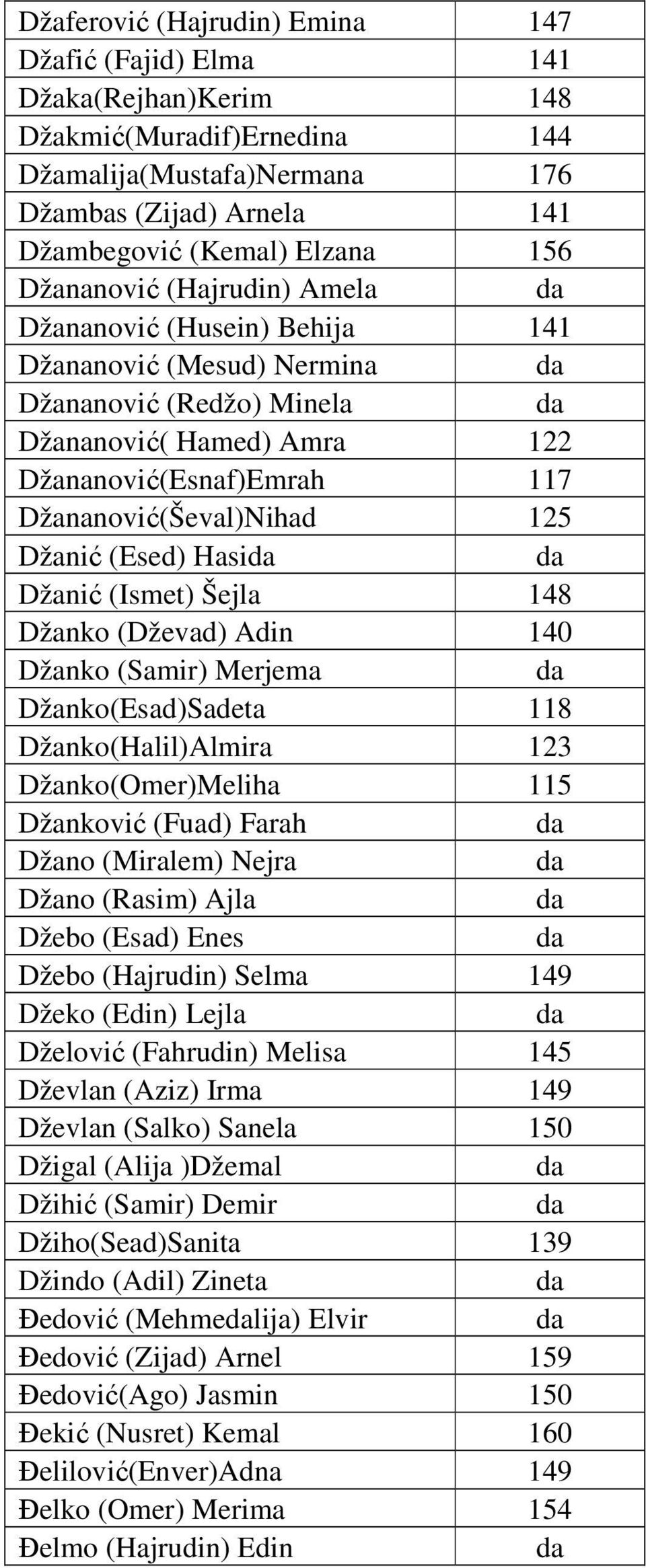 Džanić (Esed) Hasi Džanić (Ismet) Šejla 148 Džanko (Dževad) Adin 140 Džanko (Samir) Merjema Džanko(Esad)Sadeta 118 Džanko(Halil)Almira 123 Džanko(Omer)Meliha 115 Džanković (Fuad) Farah Džano